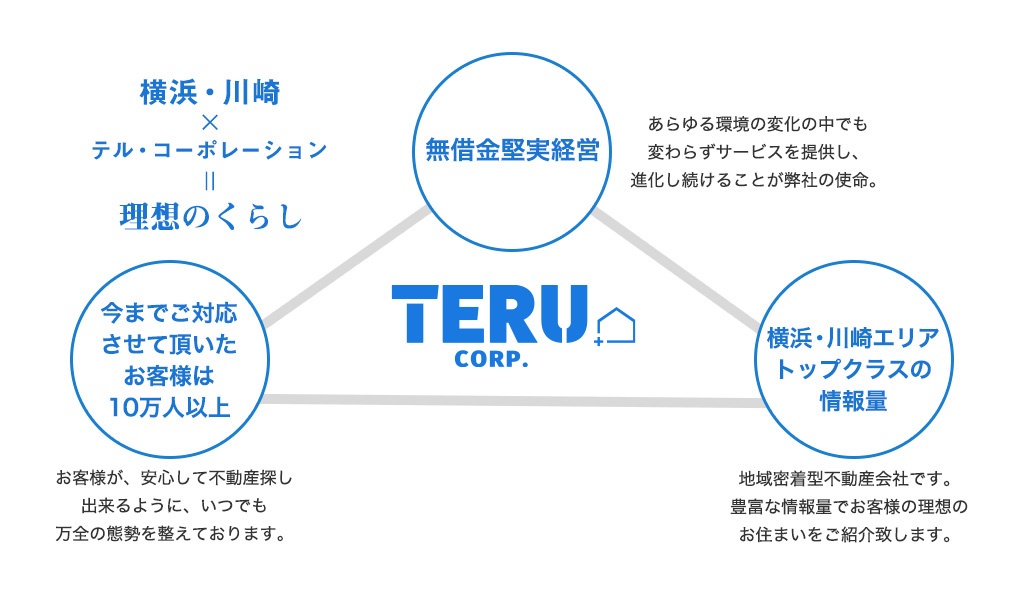 テル・コーポレーションが選ばれる理由はここにあります。