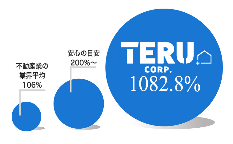 流動比率の図 