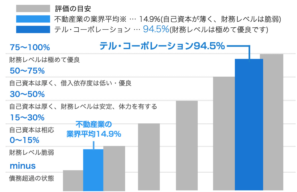 自己資本比率の評価目安のグラフ 