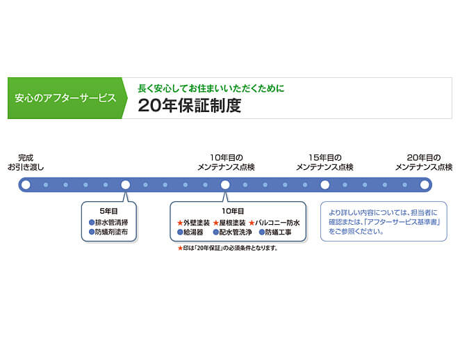 FOREST TOWN（フォレストタウン）の20年保証制度