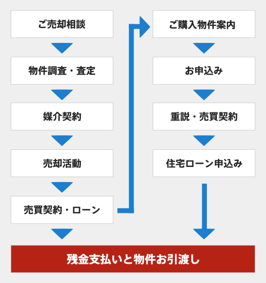 ご売却先行型の場合の流れ