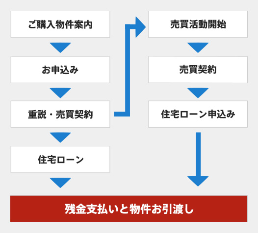 ご購入先行型の場合の流れ